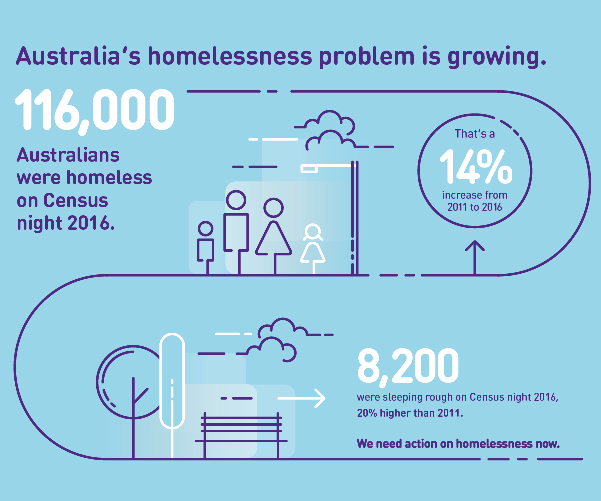 essay on homelessness in australia